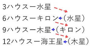 キロンを克服する方法ー木星射手座期にキロンが重要である訳 占星幾何学 C Il Lume ー 自己実現のための占星術