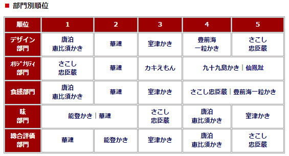 結果発表 順位 かき日本一決定戦