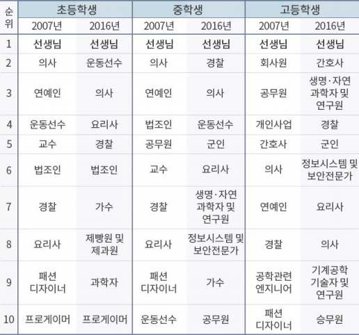 韓国の小中高生のなりたい職業1位は ハングルゴインドル韓国語学院