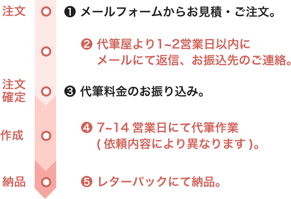 法人のお客様へ代筆のご案内 手紙代筆代行サービス 手書き屋 手紙代筆代行する代筆屋です