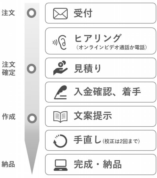 ２０２１年から手紙文章作成代行します 手紙代筆代行サービス 代筆屋手書き屋