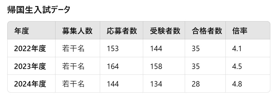 聖光学院中学帰国生入試の難易度分析 | 田畑企画