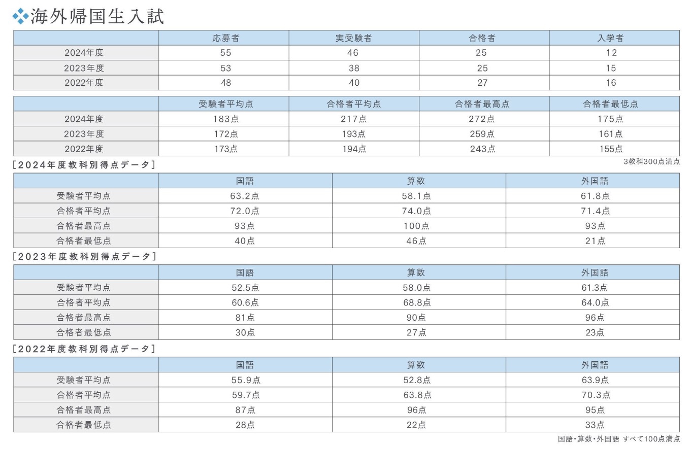 白百合学園中学帰国生入試の難易度分析 | 田畑企画