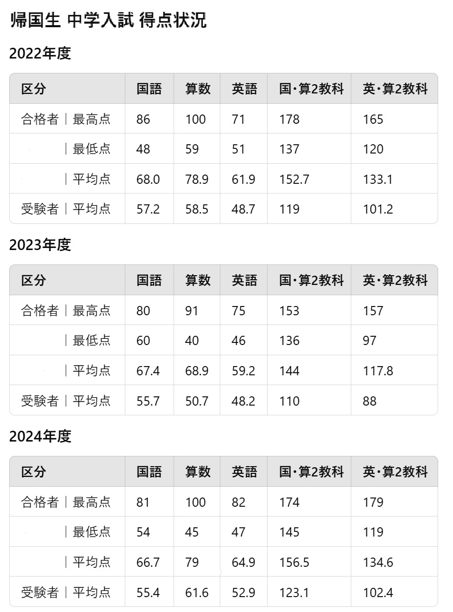 聖光学院中学帰国生入試の難易度分析 | 田畑企画
