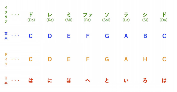 楽譜の読み方２ ト音記号とヘ音記号 Haniho