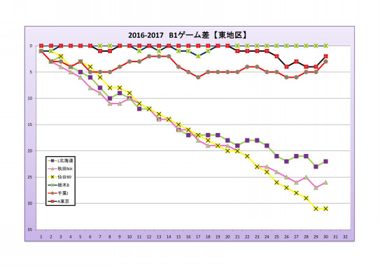 B League第30節終了 バスケと酒と仕事と家族