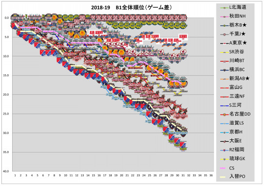 18 19第31節終了 順位グラフ バスケと酒と仕事と家族