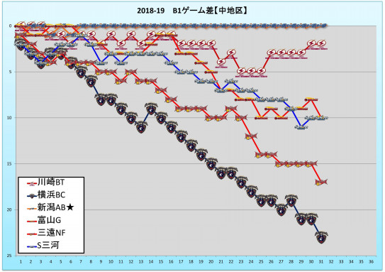 18 19第31節終了 順位グラフ バスケと酒と仕事と家族