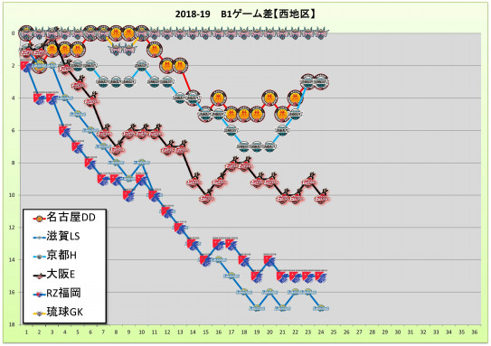 18 19第24節終了 順位グラフ 西地区編 バスケと酒と仕事と家族