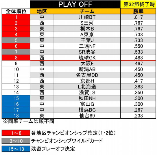 B League初年度レギュラーシーズン全日程終了 バスケと酒と仕事と家族 B League初年度レギュラーシーズン全日程終了 バスケと酒と仕事と家族