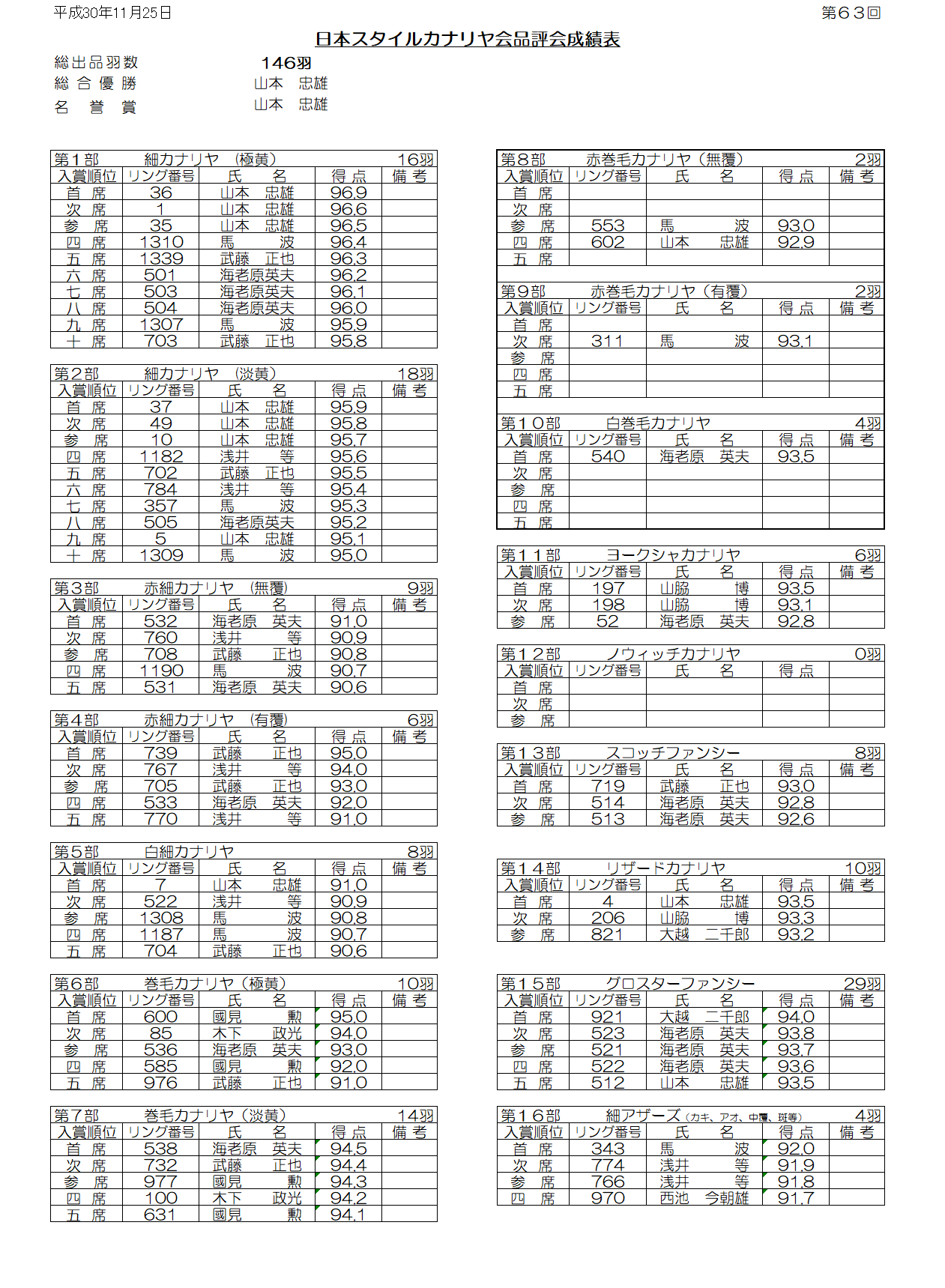 千葉カナリヤ協会成績表2018 | 全日本赤カナリヤクラブ
