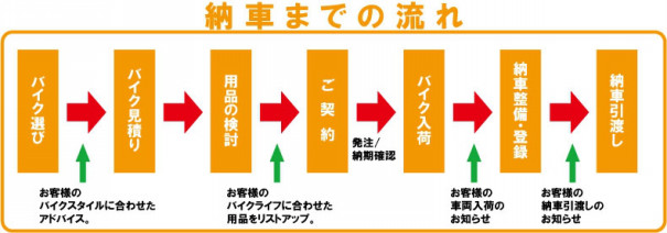 納車までの流れを簡単解説 今西バージョンです バイクライフをもっと楽しく