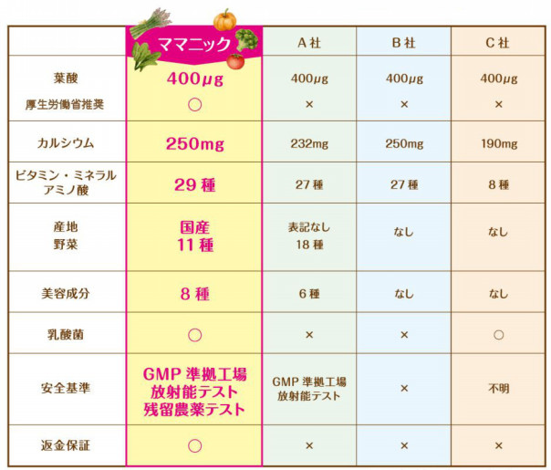 比較 葉酸サプリ