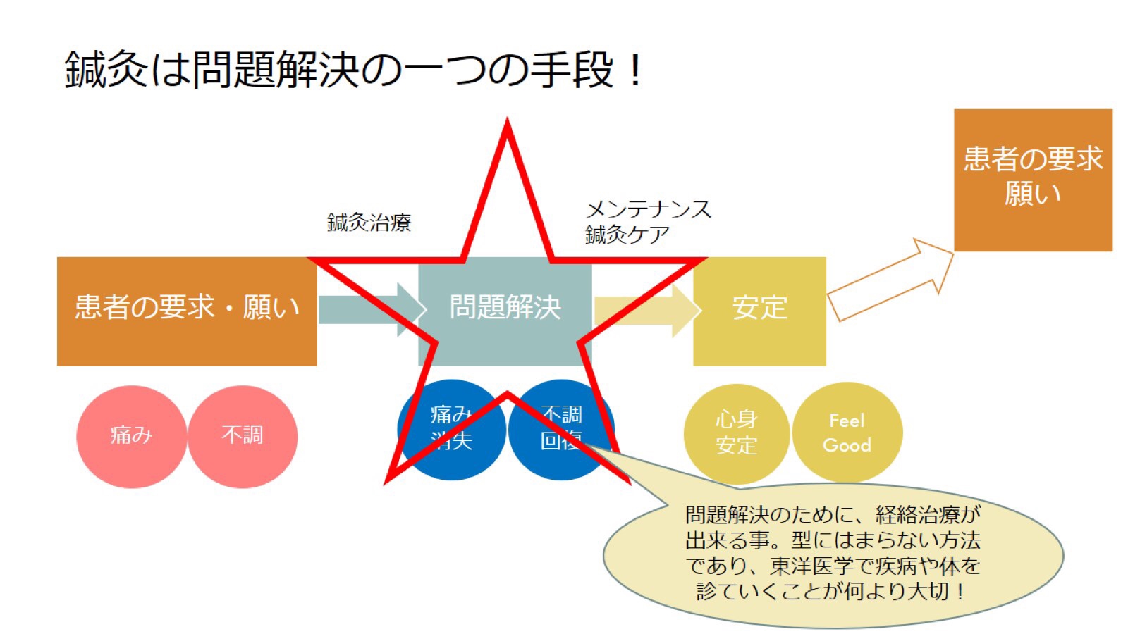 第四講レポート〜基本四証と脈の変化〜 | 経絡治療学会 山陰部会