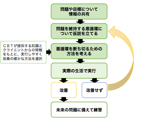 素敵な 認知療法・認知行動療法カウンセリング : 認知療法・認知