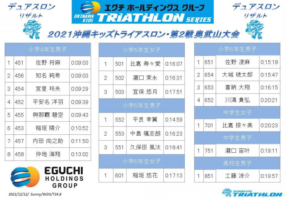 21 沖縄キッズトライアスロン 第2ステージ 奥武山大会 デュアスロン リザルト 公式 沖縄キッズトライアスロン 美ら島スポーツ 美ら島沖縄リレーマラソン 21 沖縄キッズトライアスロン 第2ステージ 奥武山大会 デュアスロン リザルト 公式 沖縄キッズトライアスロン 美ら島スポーツ 美ら島沖縄リレーマラソン