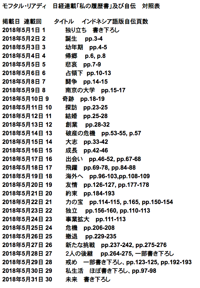 轟英明さんのインドネシア レビュー 第8回 リッポーグループ会長モフタル リアディの履歴書読み比べ チカラン日本人会 Cjc