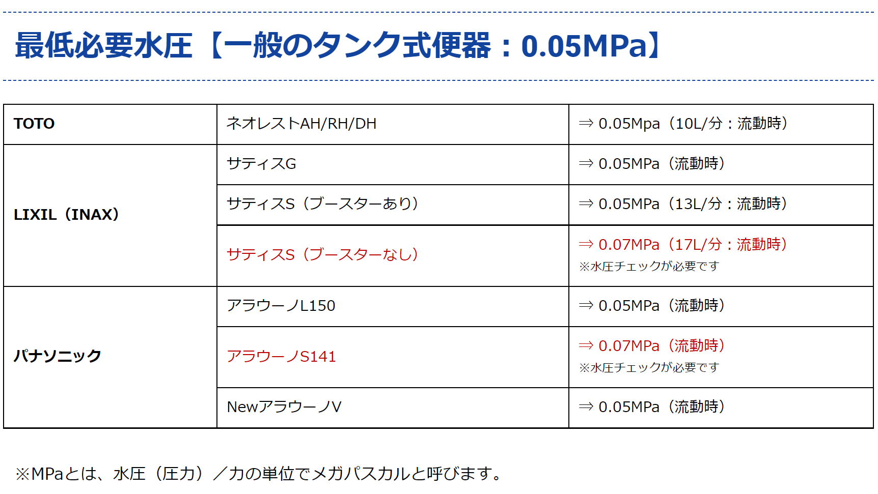 タンクレストイレの注意点！！ | ag 愛岐設備工業 マンション