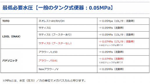 タンクレストイレの注意点 Ag 愛岐設備工業 マンションスペシャリスト Blog