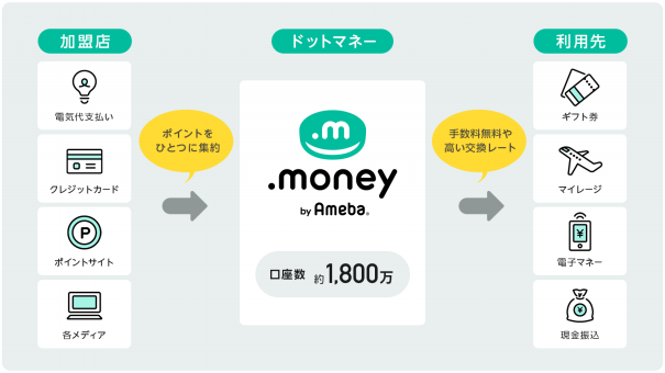 ポイントプラットフォーム ドットマネー By Ameba の口座数が累計1 800万を突破 あらたなポイントの交換先として 3月26日よりquoカードpayが利用可能に お知らせ