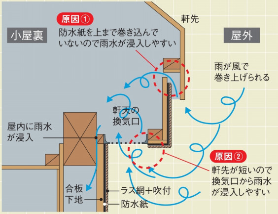 完成から2カ月で窓枠から雨漏りが 島津建築設計事務所 完成から2カ月で窓枠から雨漏りが 島津建築設計事務所