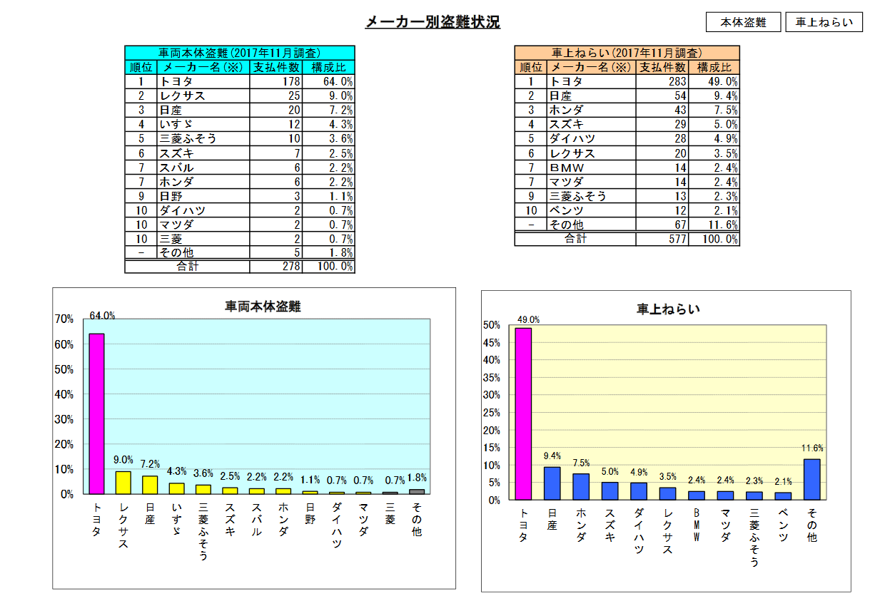 車両盗難 車上ねらい 統計 アーク保険事務所 アーク通信 車両盗難 車上ねらい 統計 アーク保険事務所 アーク通信