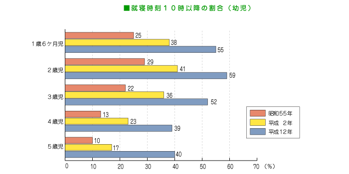 共働き家庭で幼児の睡眠時間を確保するには Kotosuke