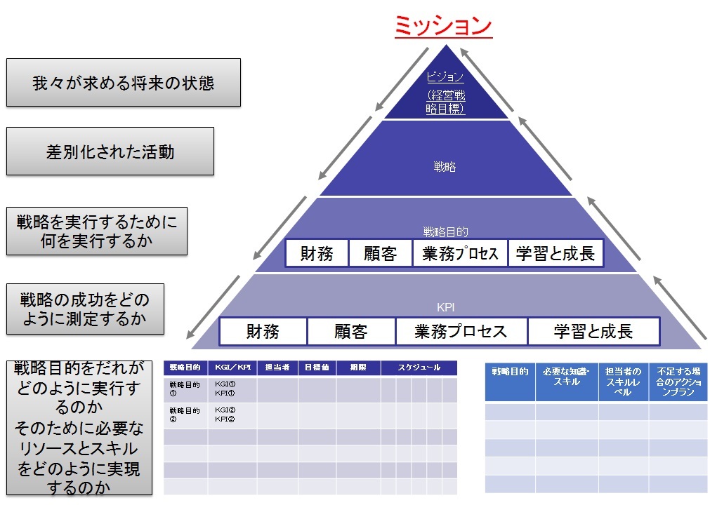 事業戦略と事業計画研修」 | Saisei-C