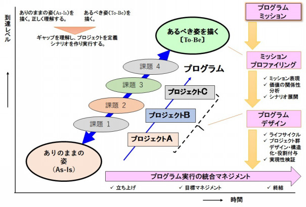 プロジェクト デザイン合宿研修 第3日目 プログラムマネジメント 慶應義塾大学大学院sdm 17 10 13 Saisei C