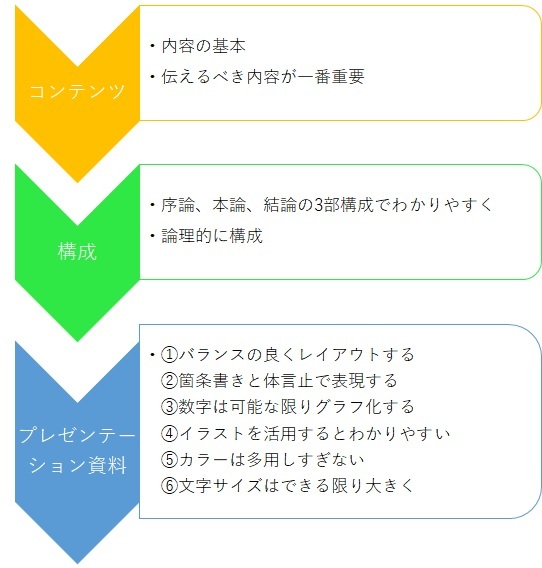 プレゼンテーションの内容をどう作るか Saisei C プレゼンテーションの内容をどう作るか Saisei C
