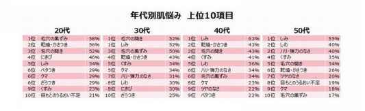 肌の悩みランキングを見て気づく 時間は 人生で一番大切な財産