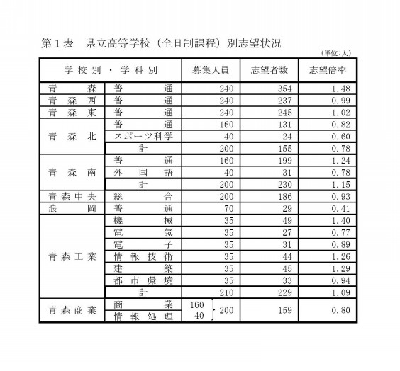 進路志望状況第２次調査結果発表 青森市未来塾