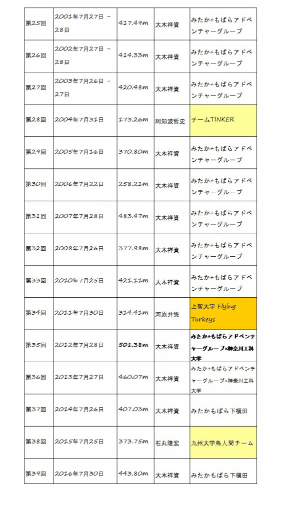 Record 公式 上智大学鳥人間サークル Sft