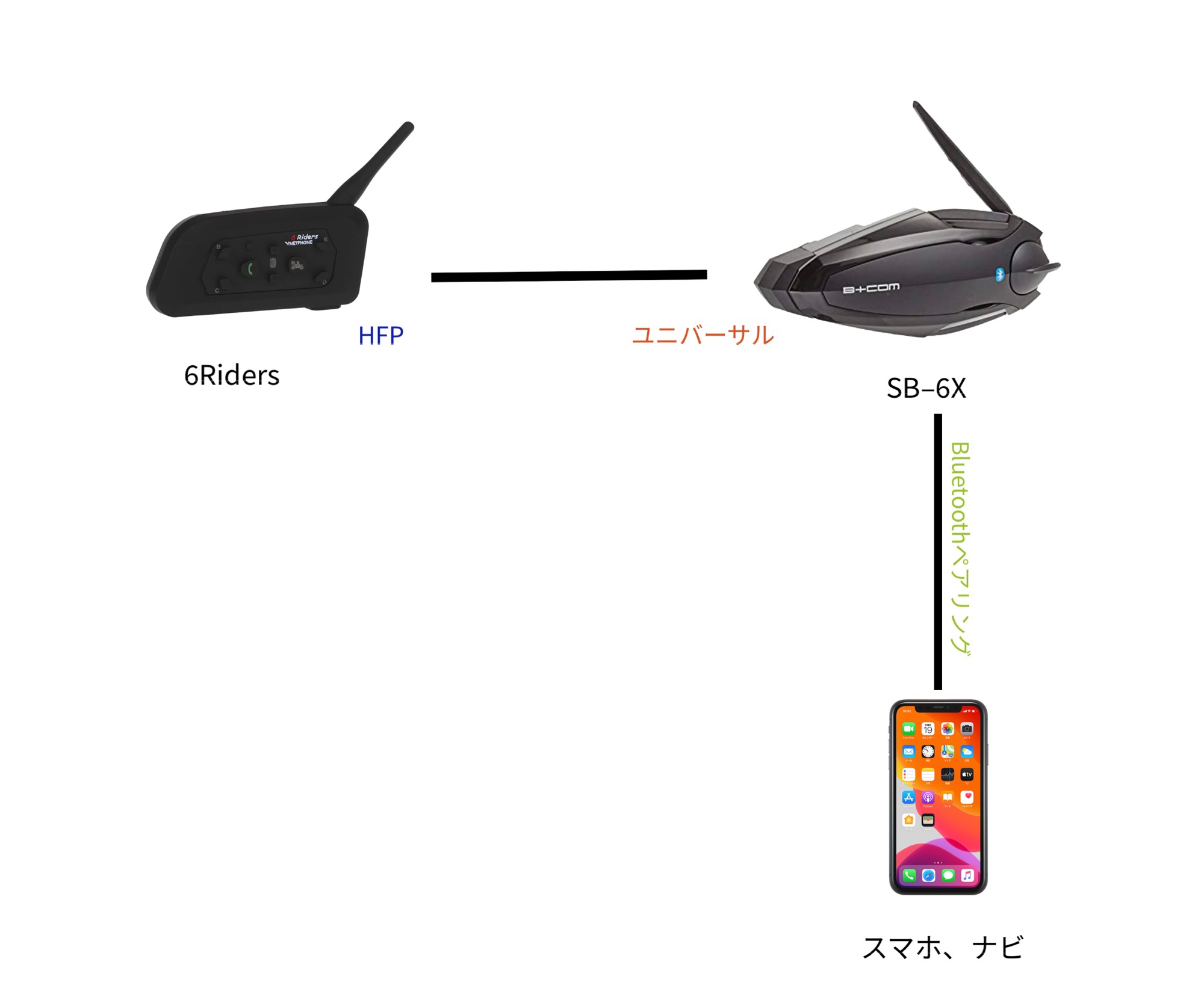 B+COM 6X Bluetooth 通信機器 B +com 6x ブルートゥース