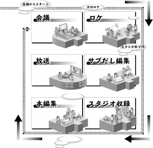 02 番組制作の流れ テレビ転職就職ナビ