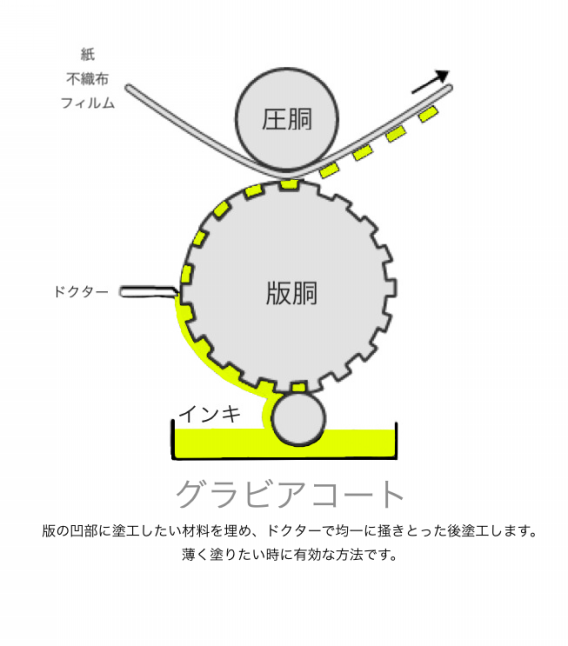 グラビア トップ コート 法