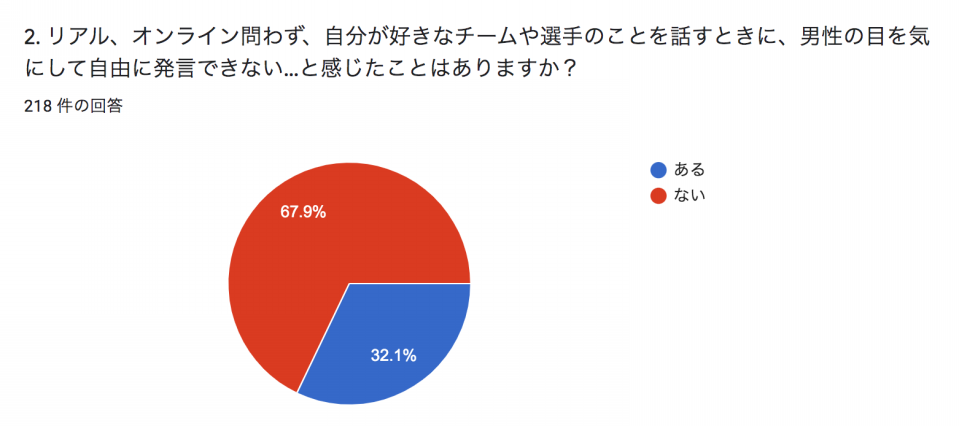 Her Game Too 女性サッカーファンへのアンケート結果 リバプール サポーターズクラブ日本支部 Lsc Japan Olsc Japan