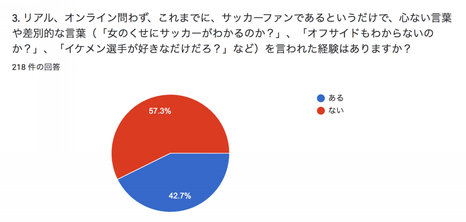 Her Game Too 女性サッカーファンへのアンケート結果 リバプール サポーターズクラブ日本支部 Lsc Japan Olsc Japan