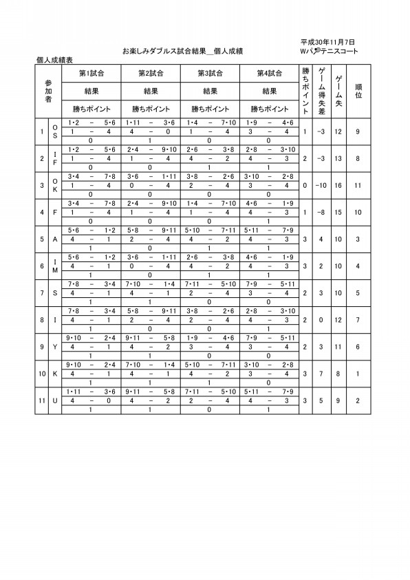 平成30年11月７日お楽しみダブルス試合結果 じじのひとり言 Enjoy Tennis And Prevent Blur