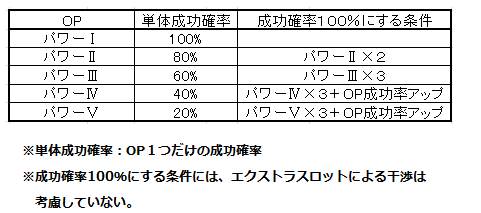 特殊能力 Op 追加 継承編 Pso2 チーム リーリー サークル