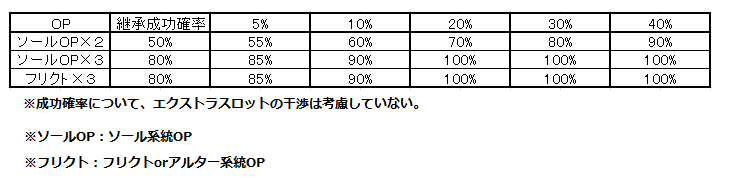 特殊能力 Op 追加 継承編 Pso2 チーム リーリー サークル