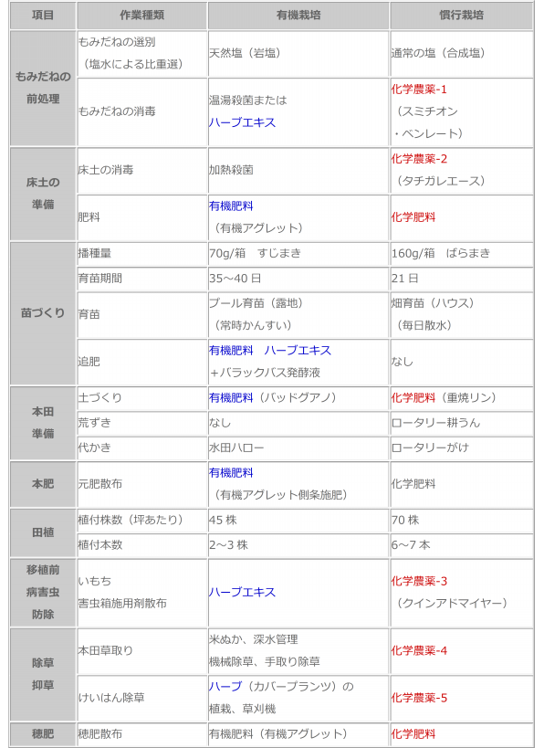 有機栽培 自然栽培を科学する Rdr有機ファーム 滋賀県多賀町の無農薬 無肥料の自然栽培米 有機野菜