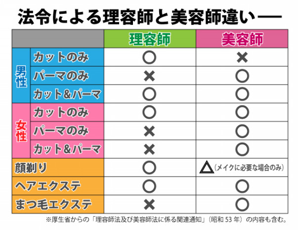 美容師と理容師の違い 美容師になりたい どうすればいいの 美容師と理容師の違い 美容師になりたい どうすればいいの