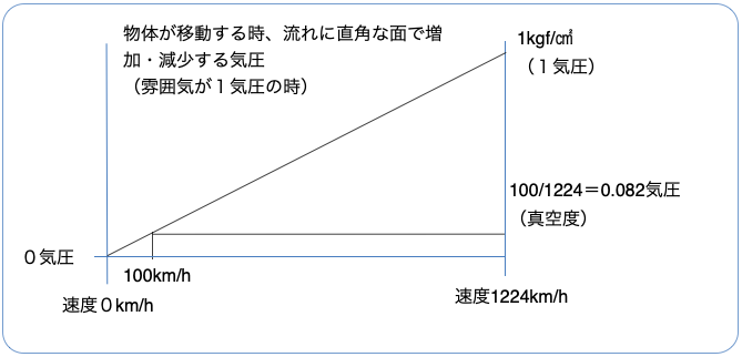 揚力の試算 Try to calculate lift. | 飛行機はこうして飛んでいる！