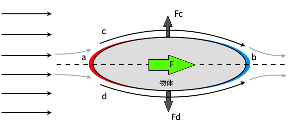 私見 揚力発生のメカニズム 飛行機はこうして飛んでいる 私見 揚力発生のメカニズム 飛行機はこうして飛んでいる