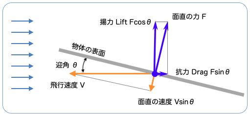 揚力 抗力の試算 飛行機はこうして飛んでいる 揚力 抗力の試算 飛行機はこうして飛んでいる