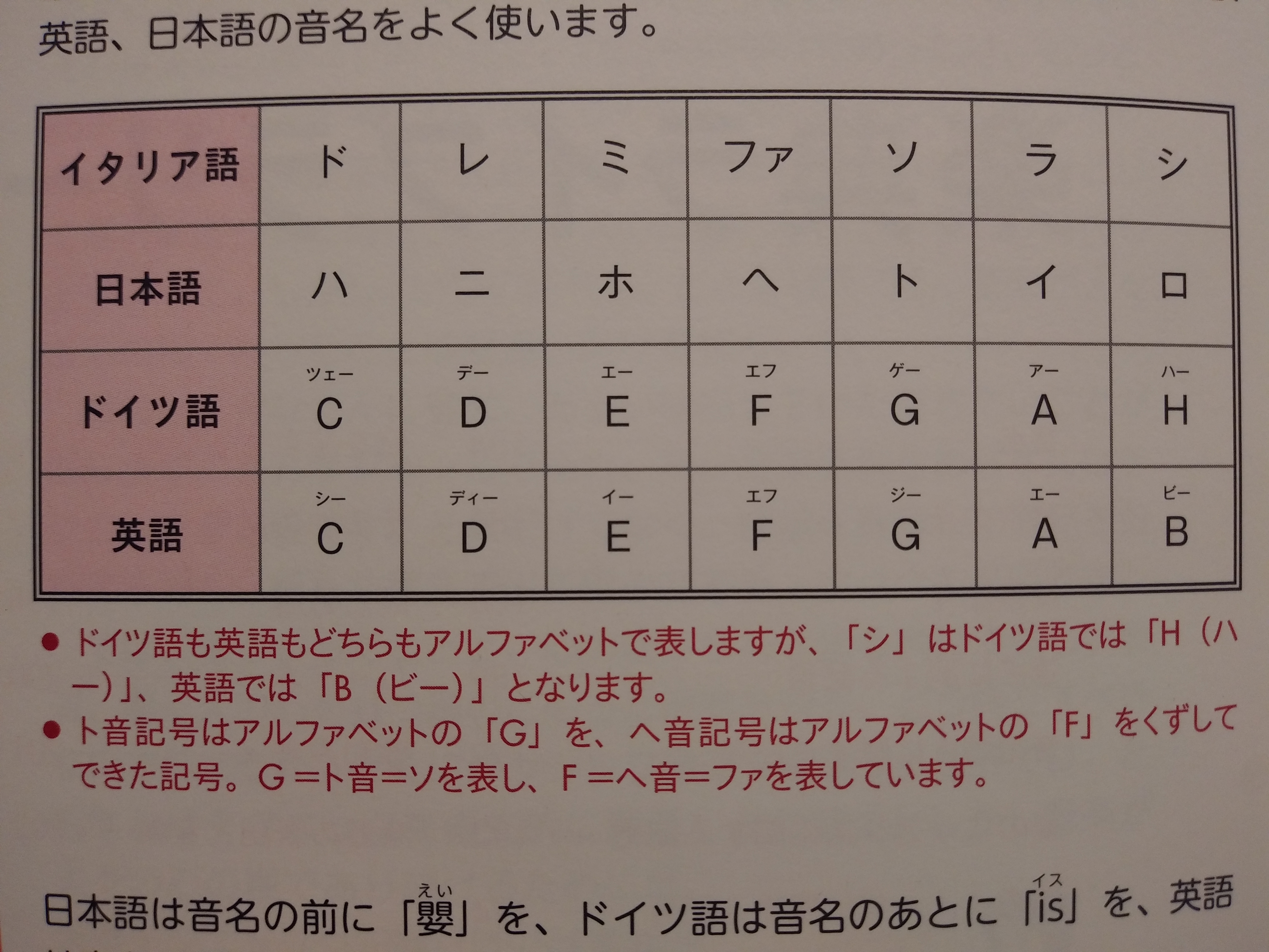 ドレミファ ソラシド 何 語