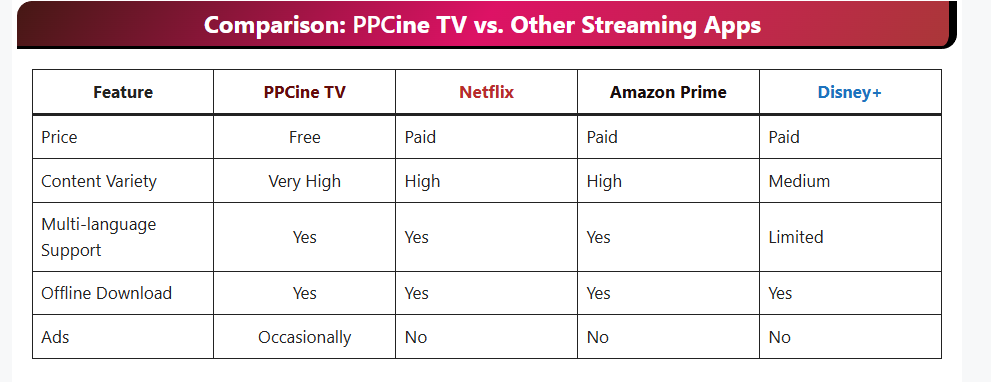 Comparision of PPCine vs other streaming Apps