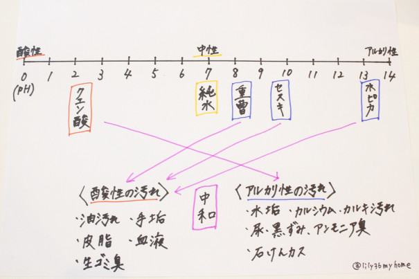 暮らしのお掃除 これは鉄板 お掃除グッズ クエン酸 重曹 セスキの使い方基礎編 ムクリ Mukuri