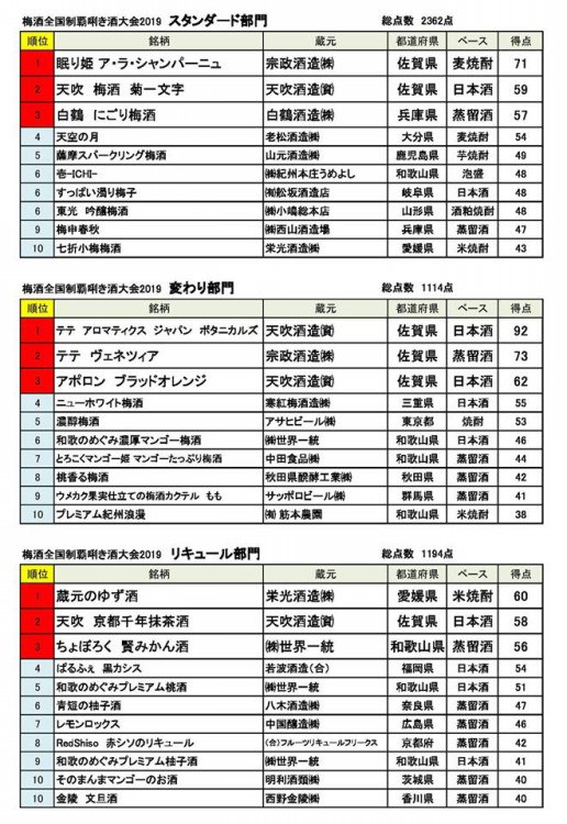 梅酒全国制覇２０１９ 投票結果発表 Motsunabeya つぼ吉